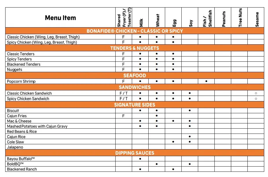 Popeyes allergen menu